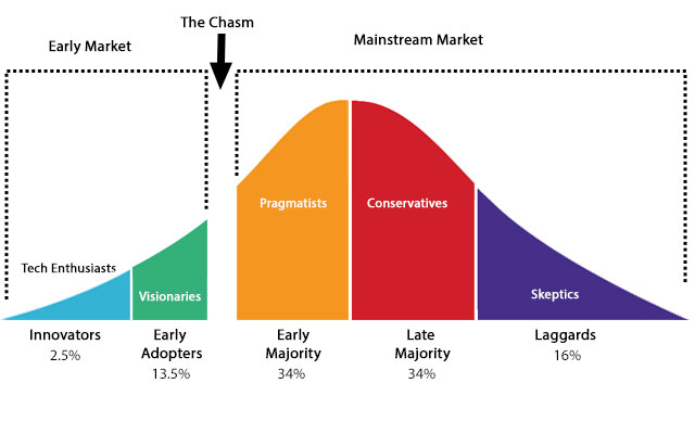 Crossing the chasm in successful deployment of new technology